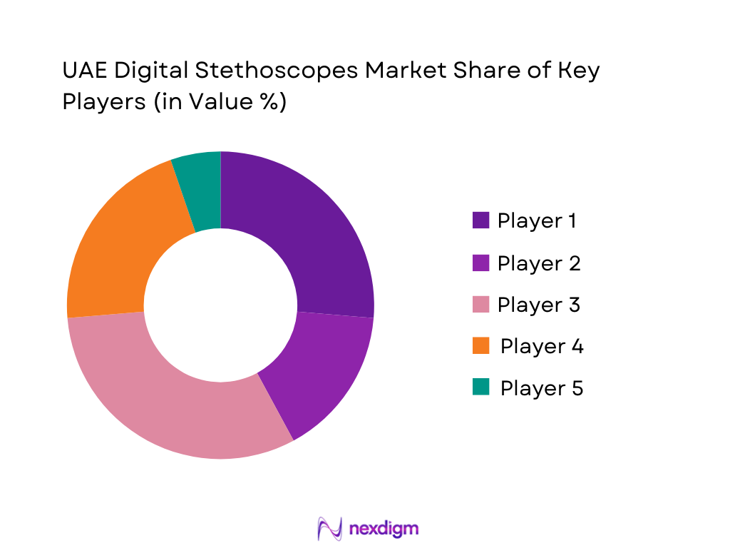UAE Digital Stethoscopes Market Share of Key Players