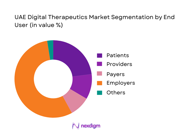 UAE Digital Therapeutics Market Segmentation by End-User