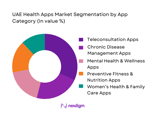 UAE Health Apps Market Segmentation by App Category