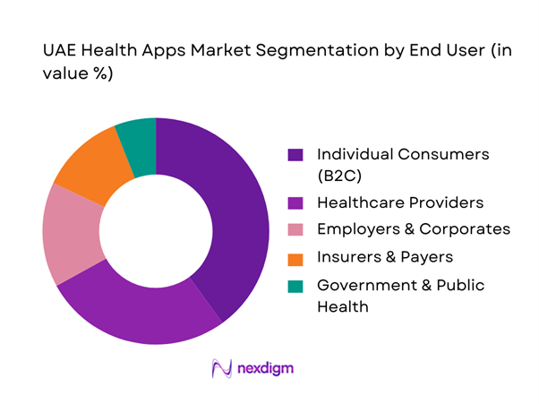 UAE Health Apps Market Segmentation by End-User