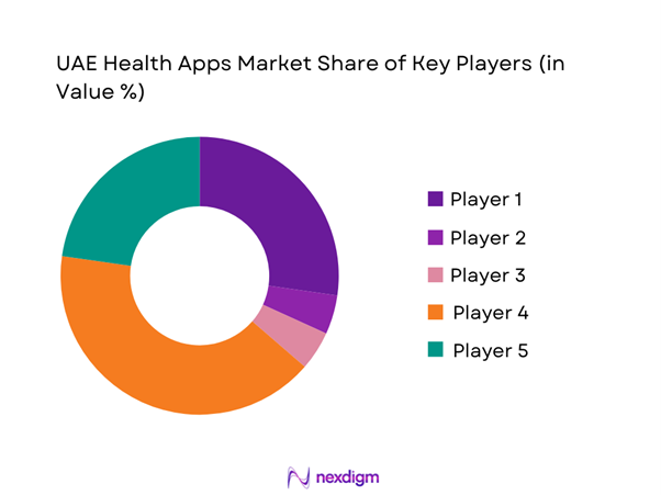 UAE Health Apps Market Share of Key Players