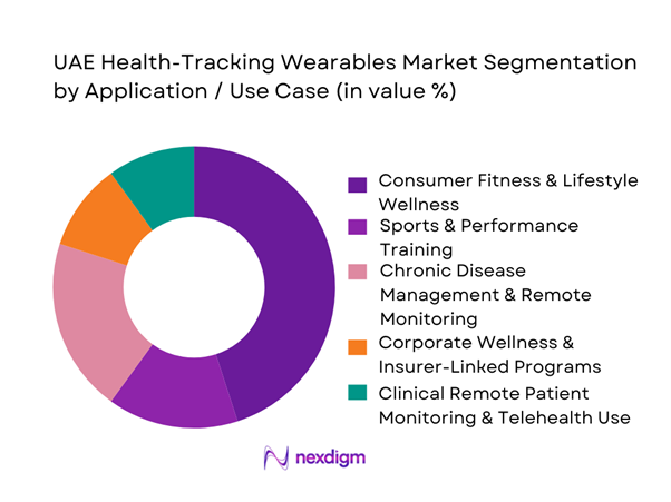 UAE Health-Tracking Wearables Market Segmentation by Application
