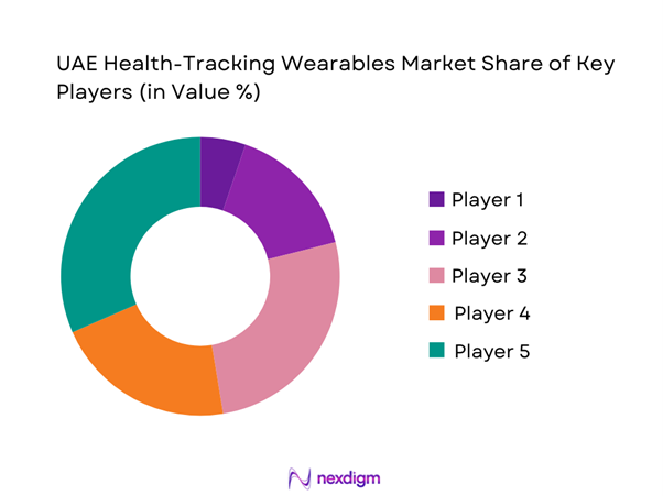 UAE Health-Tracking Wearables Market Share of Key Players