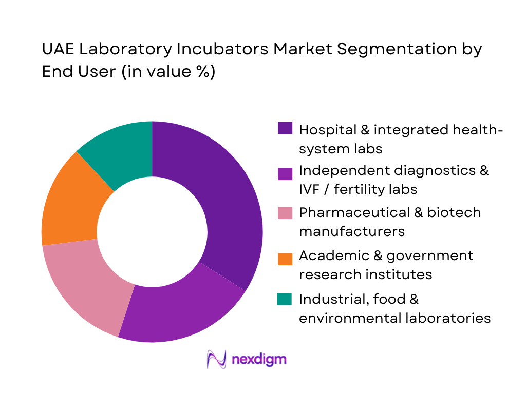 UAE Laboratory Incubators Market Segmentation by End-User
