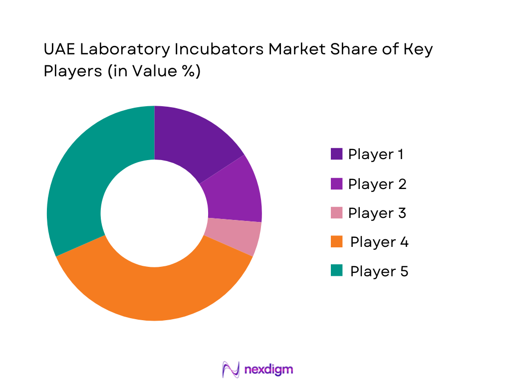 UAE Laboratory Incubators Market Share of Key Players