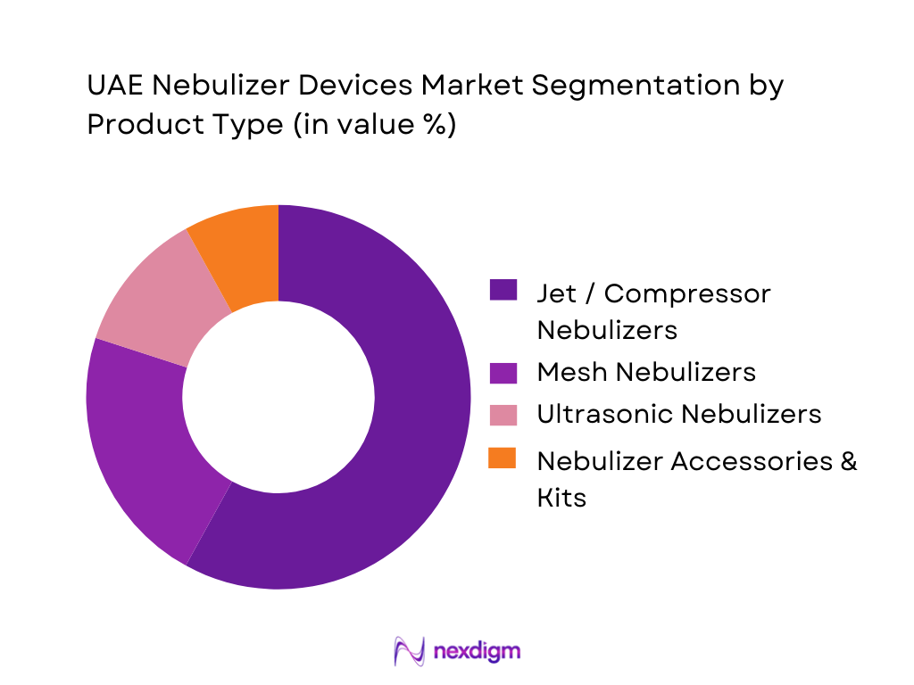 UAE Nebulizers Devices Market Segmentation by Product Type