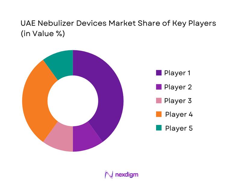 UAE Nebulizers Devices Market Share of Key Players