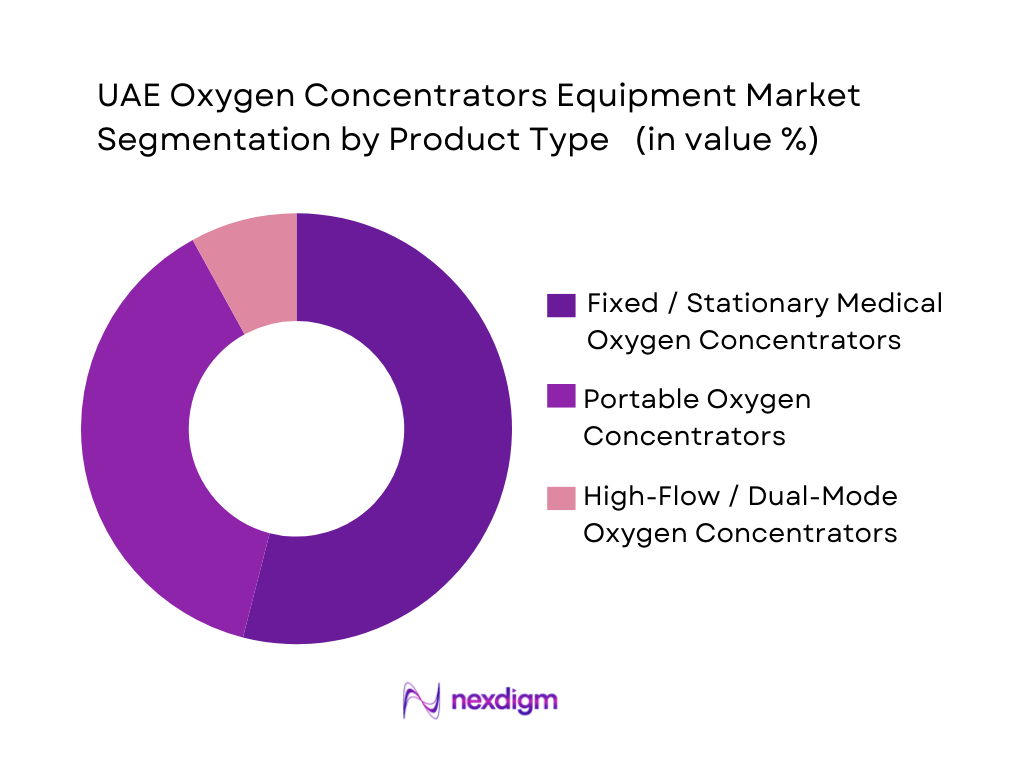 UAE Oxygen Concentrators Equipment Market Segmentation by Product type
