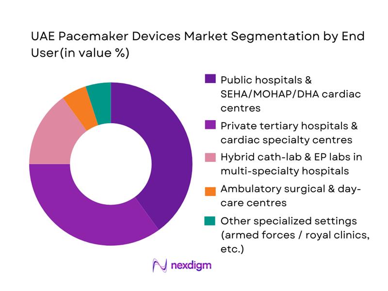 UAE Pacemakers Devices Market Segmentation by End-User