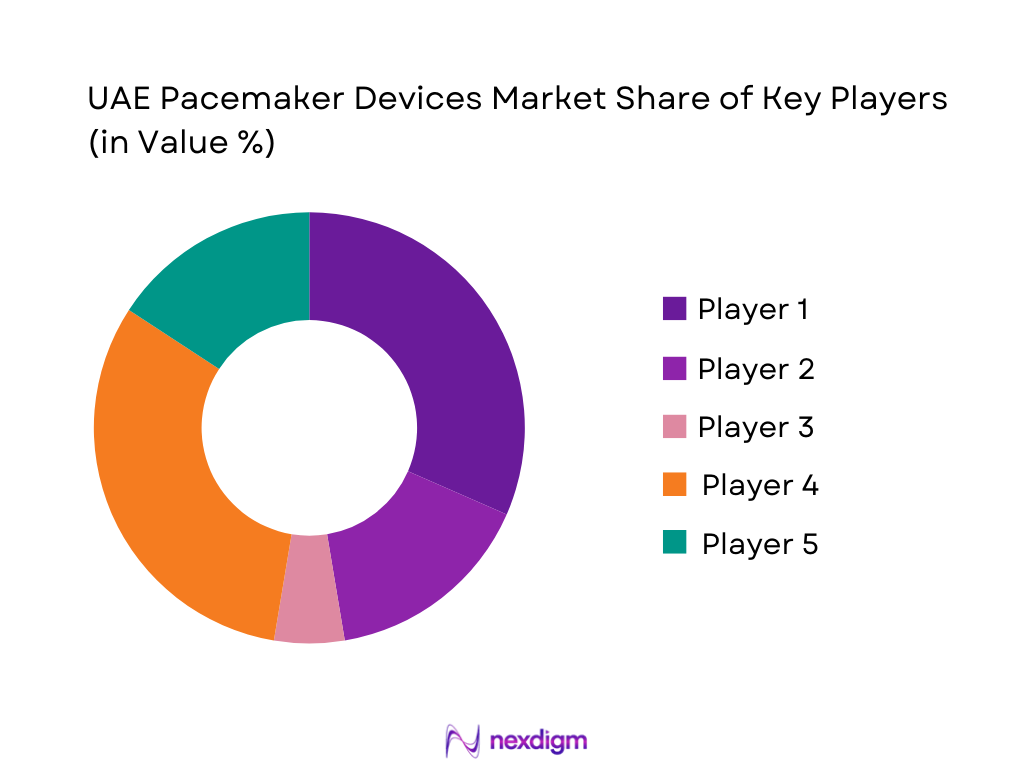 UAE Pacemakers Devices Market Share of Key Players