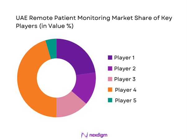 UAE Remote Patient Monitoring Market Share of Key Players