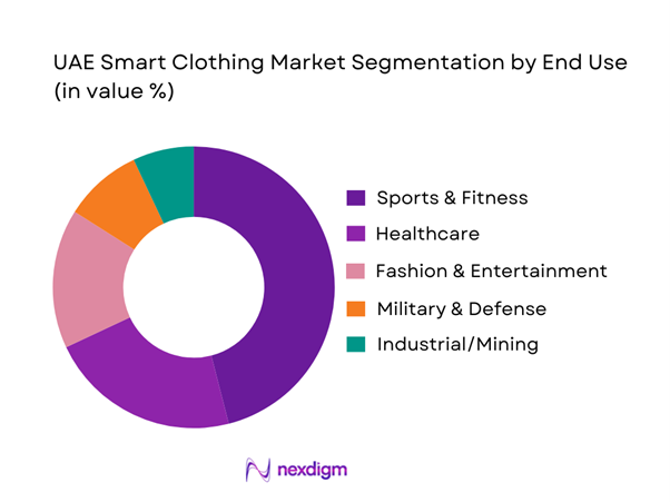 UAE Smart Clothing Market Segmentation by End-Use
