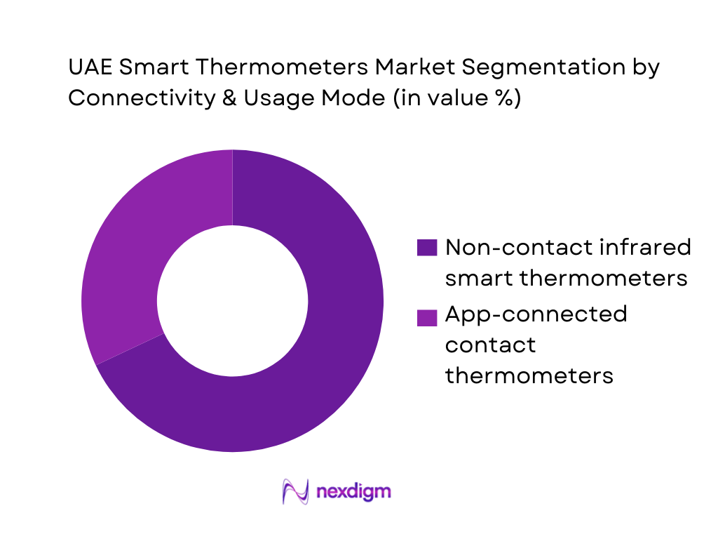 UAE Smart Thermometers Market Segmentation by Connectivity