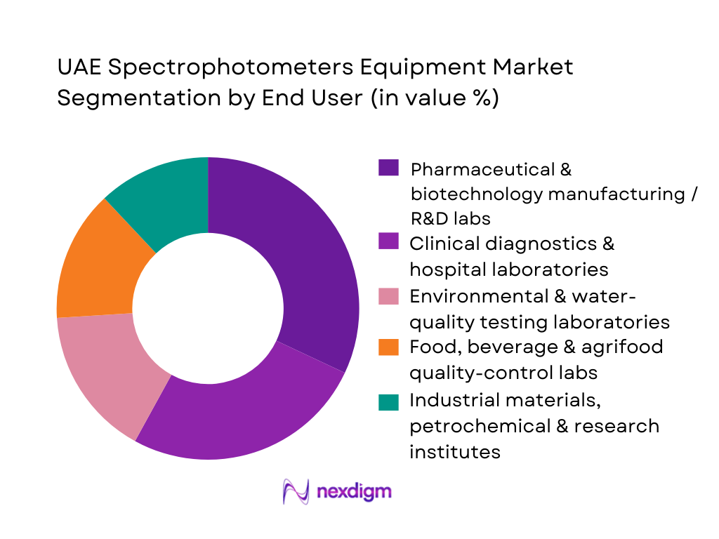 UAE Spectrophotometers Equipment Market Segmentation by End-User