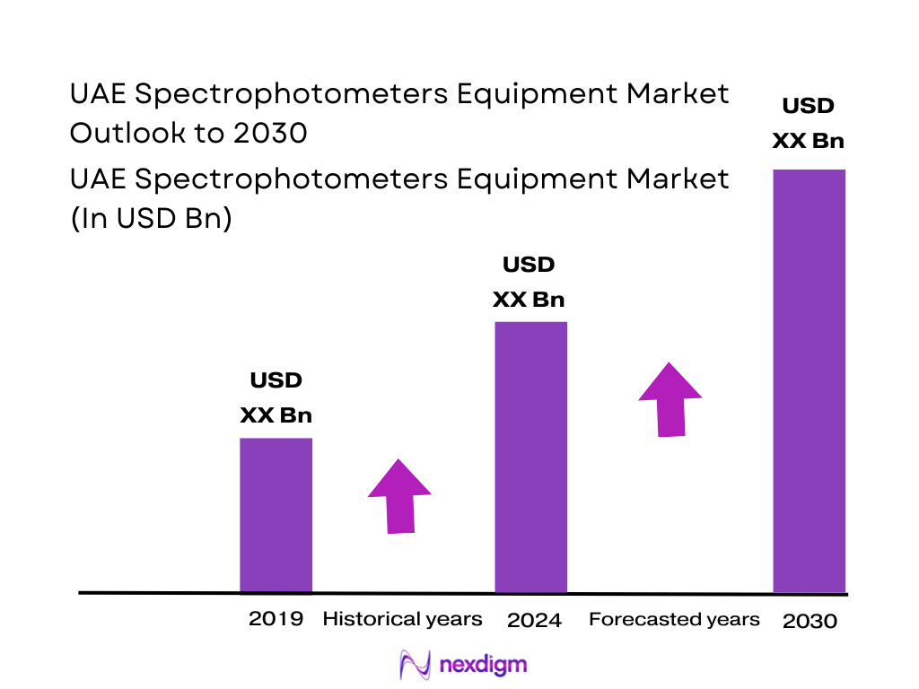UAE Spectrophotometers Equipment Market Size