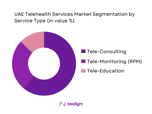 UAE Telehealth Services Market Segmentation by Service Type