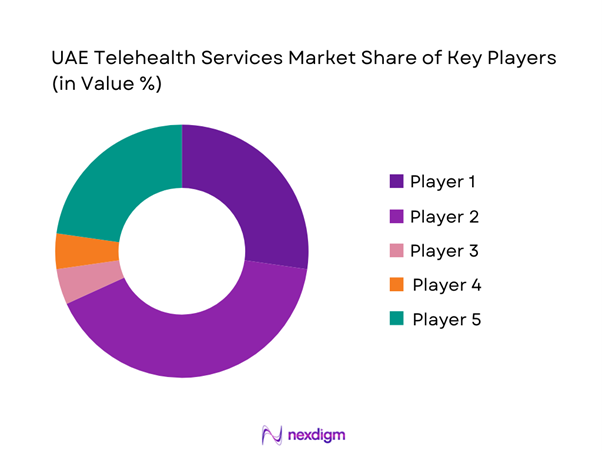 UAE Telehealth Services Market Share of Key Players