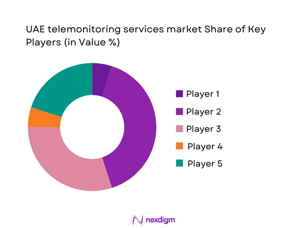 UAE Telemonitoring Services Market Share of Key Players