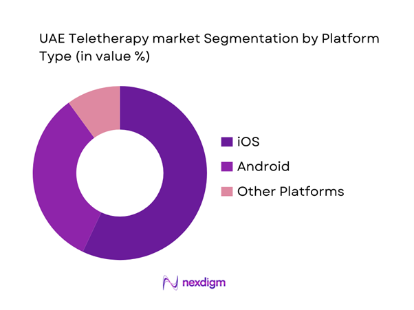 UAE Teletherapy Market Segmentation by Platform Type