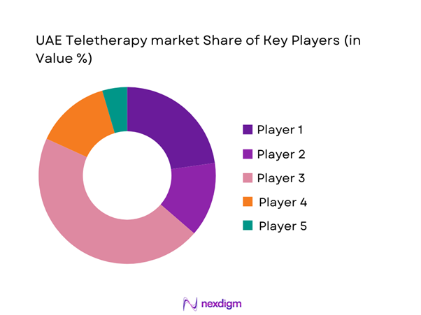 UAE Teletherapy Market Share of Key Players