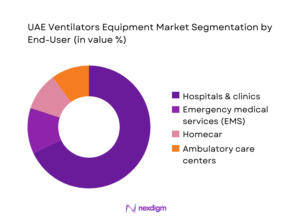 UAE Ventilators Equipment Market Segmentation by End-User