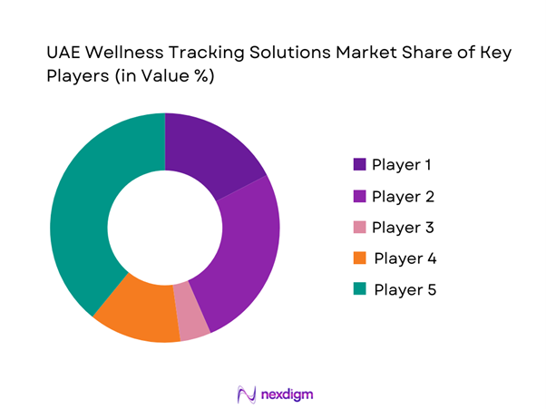 UAE Wellness Tracking Solutions Market Share of Key Players