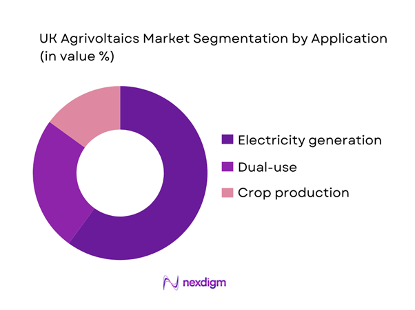 UK Agrivoltaics Market Segmentation by Application