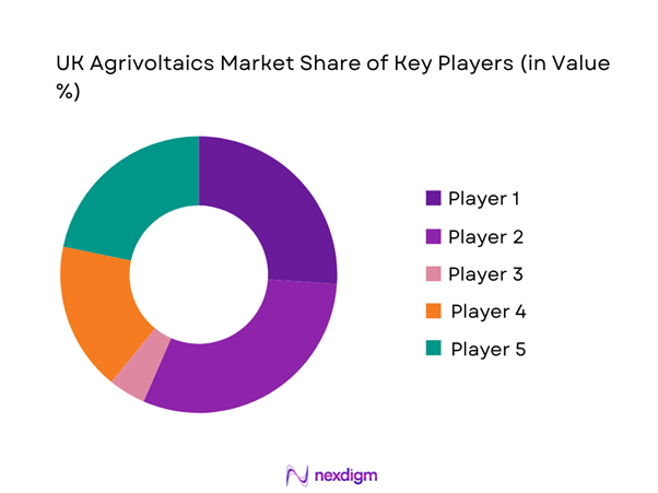 UK Agrivoltaics Market Share of Key Players