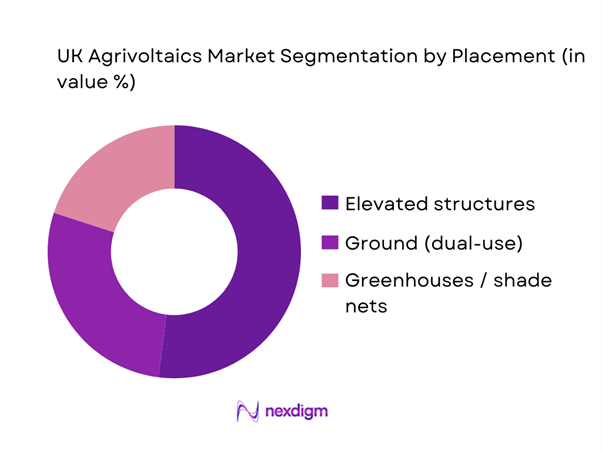 UK Agrivoltaics Market segmentation by Placement