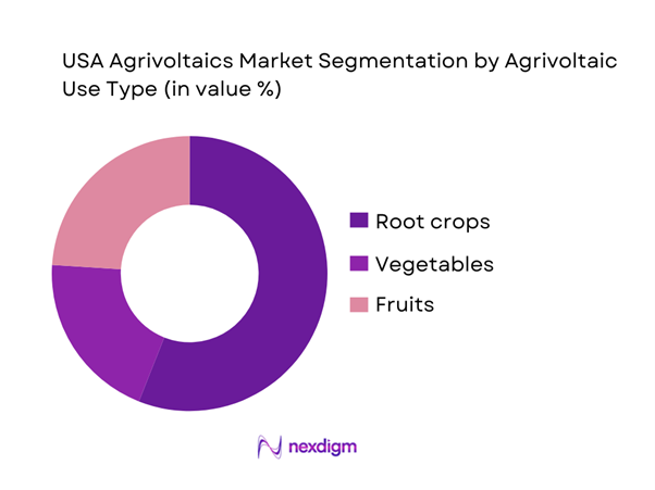 US Agrivoltaics Market Segmentation by Agrivoltaic Use Type