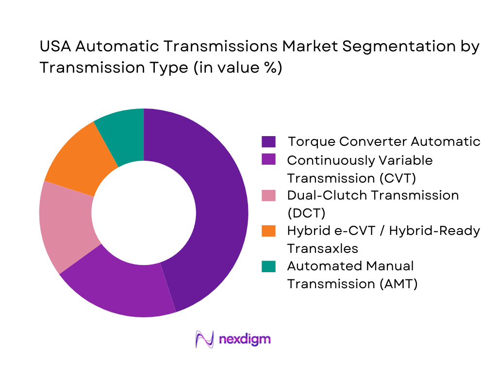 USA Automatic Transmissions Market Segmentation by Transmission Type