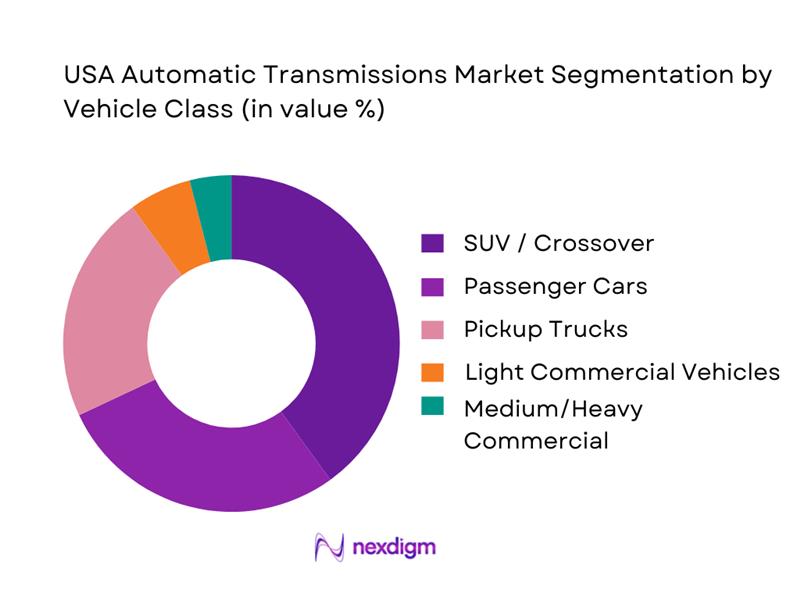 USA Automatic Transmissions Market Segmentation by Vehicle Class