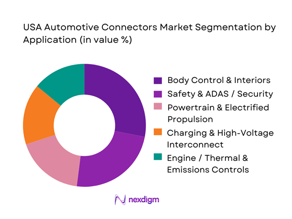 USA Automotive Connectors Market Segmentation by Application