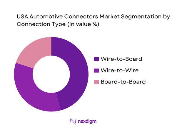 USA Automotive Connectors Market Segmentation by Connection Type