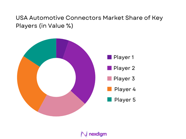 USA Automotive Connectors Market Share of Key Players