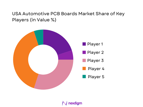 USA Automotive PCB Boards Market Share of Key Players