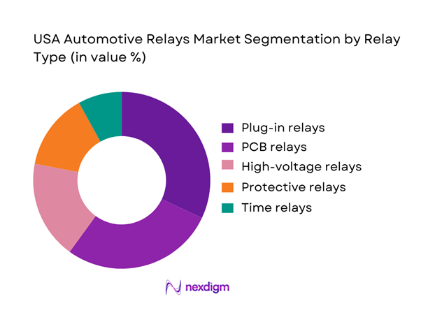 USA Automotive Relays Market Segmentation by Relay Time
