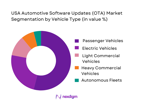 USA Automotive Software Updates (OTA) Market Segmentation by Vehicle Type