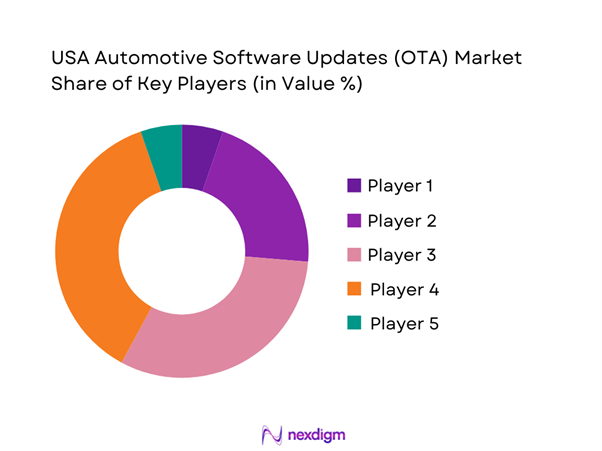 USA Automotive Software Updates (OTA) Market Share of Key Players