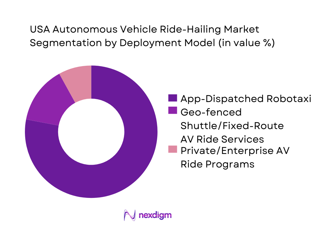 USA Autonomous Vehicle Ride-Hailing Market Segmentation by Deployment Model