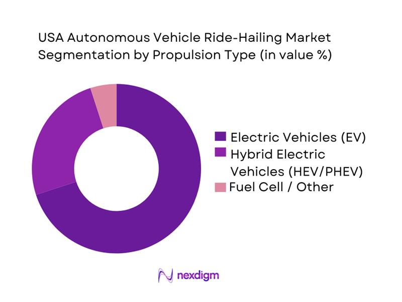USA Autonomous Vehicle Ride-Hailing Market Segmentation by Propulsion Type