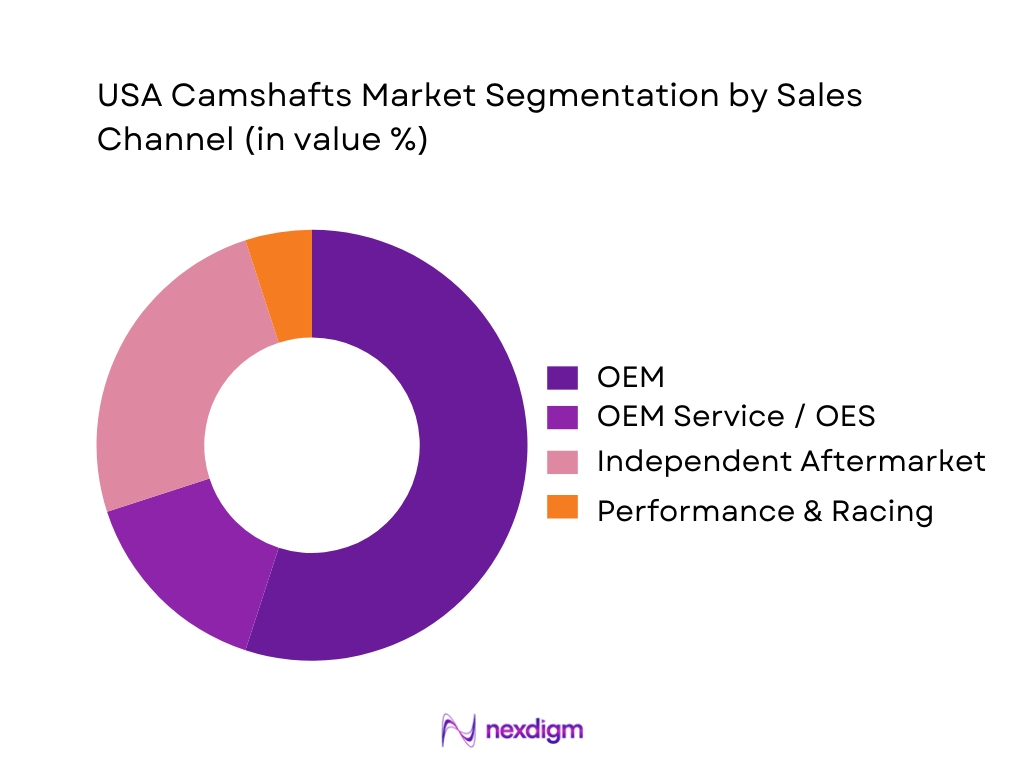USA Camshafts Market Segmentation by Sales Channel