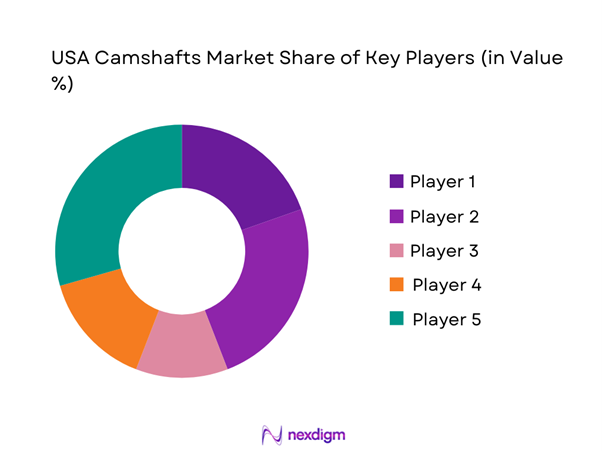 USA Camshafts Market Share of Key Players