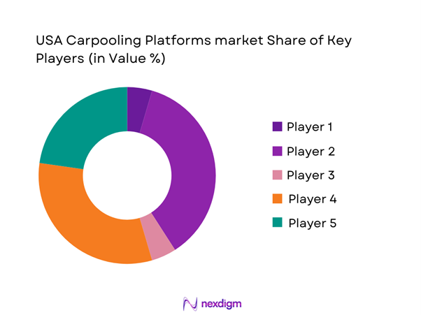 USA Carpooling Platforms Market Share of Key Players