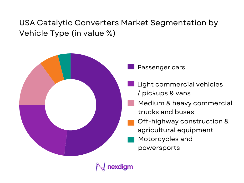 USA Catalytic Converters Market Segmentation by Vehicle Type