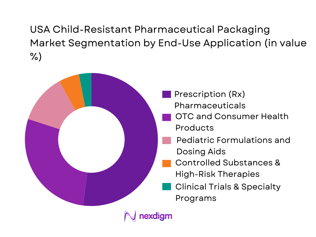 USA Child-Resistant Pharmaceutical Packaging Market Segmentation by End-Use Application