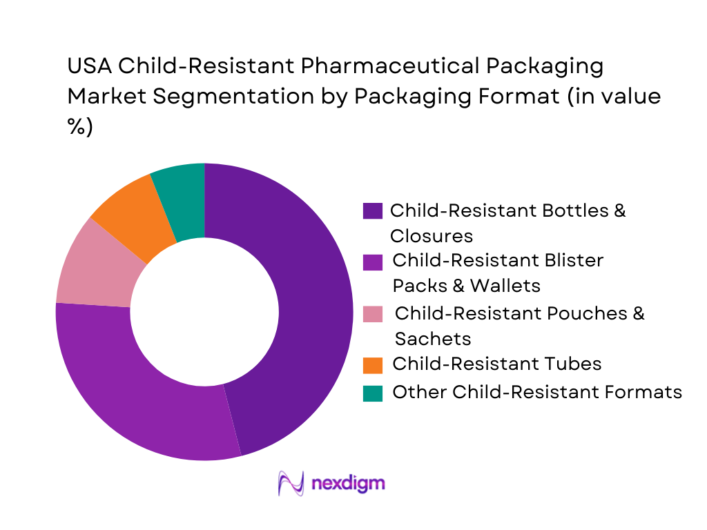 USA Child-Resistant Pharmaceutical Packaging Market Segmentation by Packaging Format