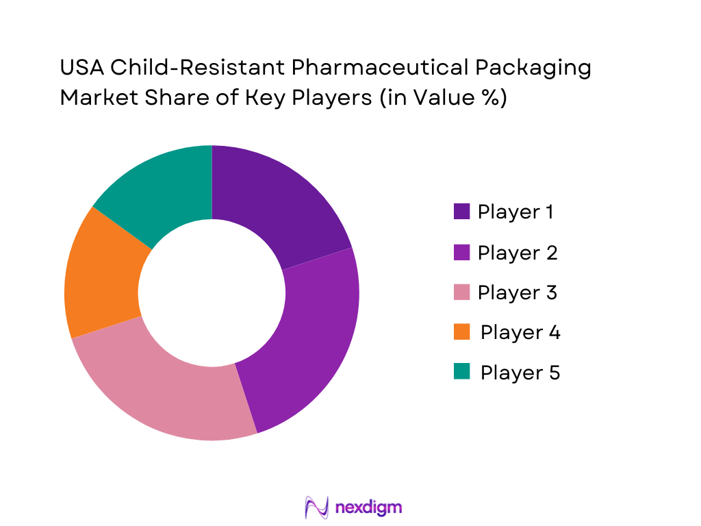 USA Child-Resistant Pharmaceutical Packaging Market Share of Key Players