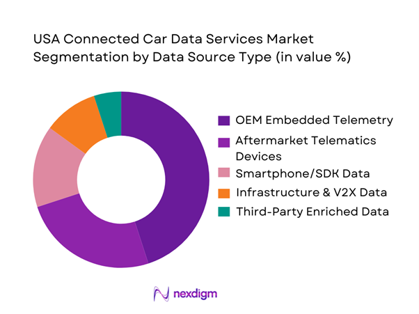 USA Connected Car Data Services Market Segmentation by Data Source Type