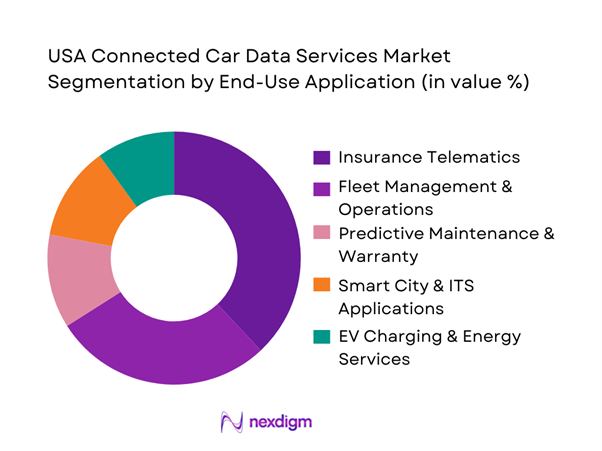 USA Connected Car Data Services Market Segmentation by End-Use Application